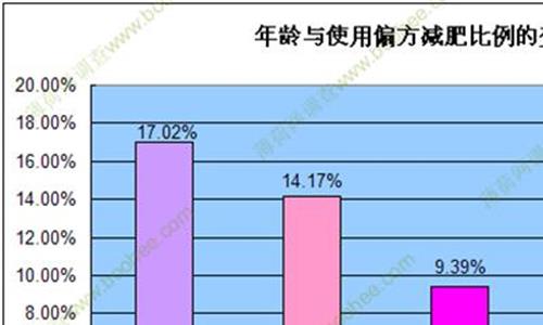 减肥人群减肥产品 我国减肥人群存在4大误区