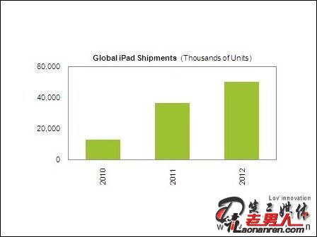 苹果iPad 3年内销售1亿台?