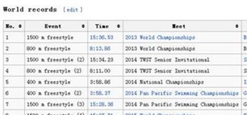 莱德基自由泳 莱德基800米自由泳又创佳绩 仅落后世界纪录0.21秒