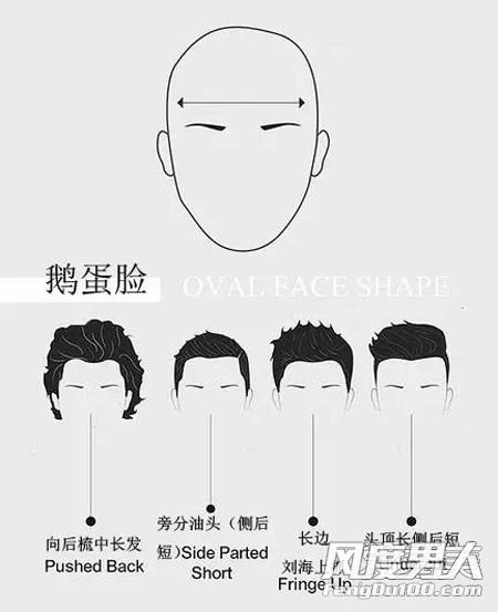 >【怎么样知道男士脸型图解】图解男士脸型与发型设计