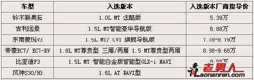 >6款10万元内搭载原厂GPS车型【组图】