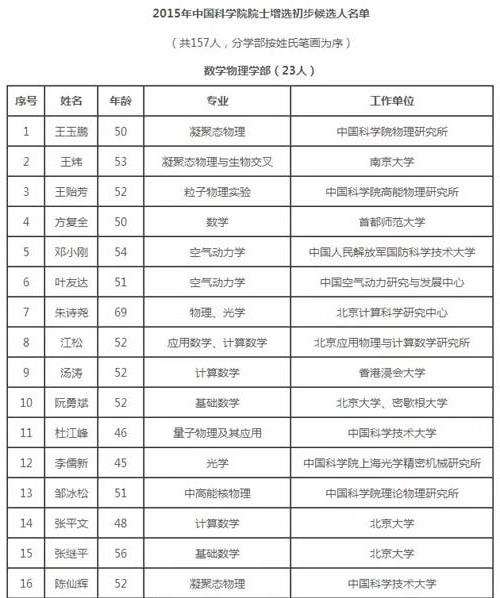 【2015院士增选结果】2015年中国科学院院士增选初步候选人名单
