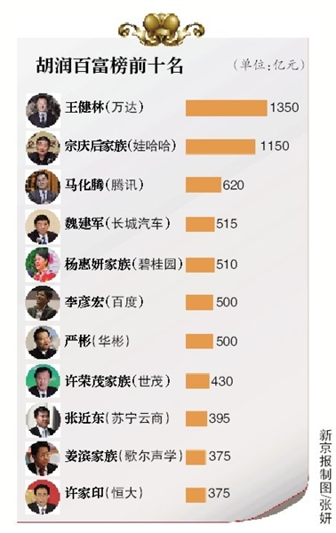 万达董事长王健林成为中国首富 资产高达1350亿