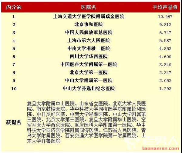 >中国医院排行榜名单出炉 前十强上海就占三席