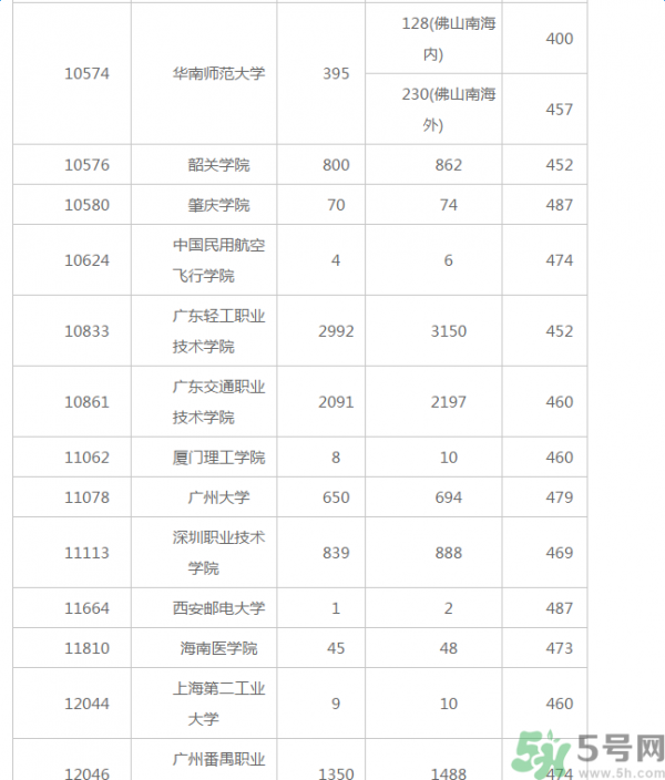 >2016年高考500多分可以考什么学校？2016年高考500多分可以考什么大学？