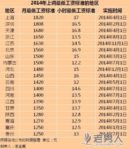 >19地区已上调最低工资标准 上海仍为全国最高