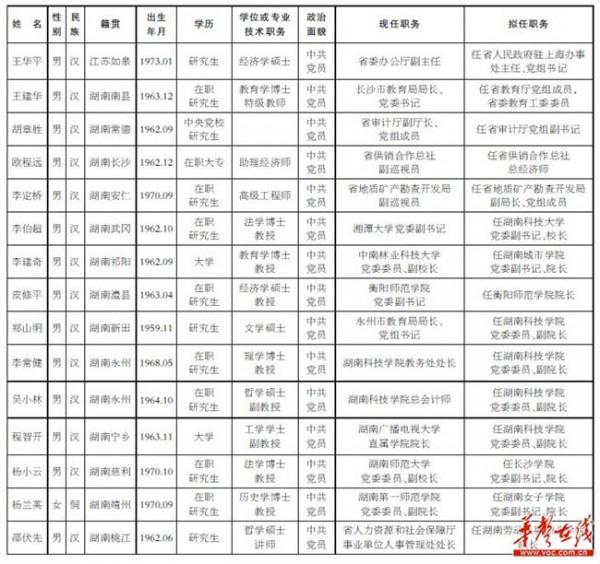 >黑龙江省何建民 黑龙江省公示拟任职干部名单