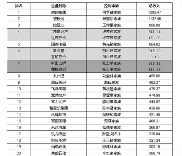 何剑锋年龄 美的连续3年登顶上市家族企业榜 何剑锋不爱电器爱投资