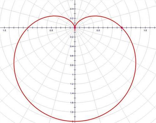 >笛卡尔的爱情坐标公式r=a(1-sinθ) (图)