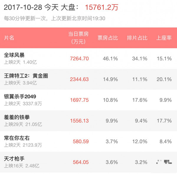 >《全球风暴》票房吊打《银翼杀手2049》，要怪观众还是电影院？