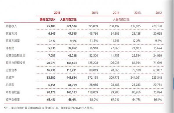 >2016王树京 华为发布2014年年报 销售收入2882亿元人民币