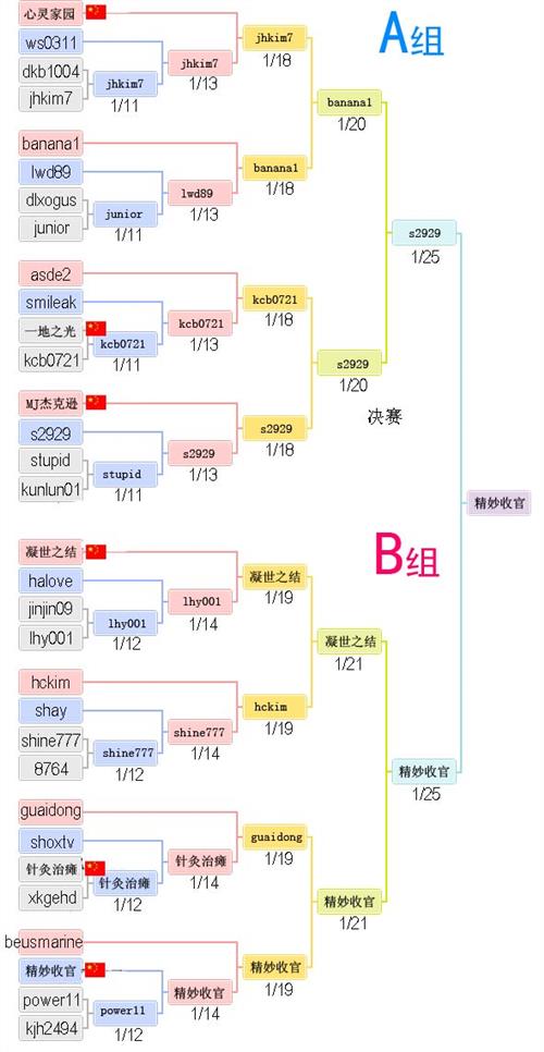 >龙飞虎国信 新浪围棋月排行赛 龙飞虎式高手连克韩国职业夺冠