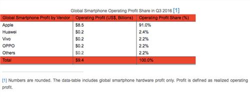 >余承东在华为排第几 华为超三星成为最赚钱安卓手机品牌 苹果仍排第一
