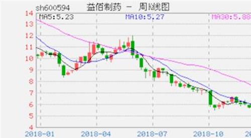 益佰制药股票发行价 益佰制药1.62亿输血大股东 再6.6亿贱卖资产自救