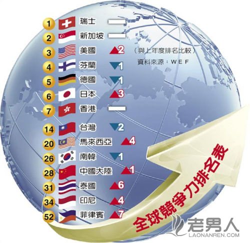 >全球竞争力排名：中国排名第28位 美国居第三位