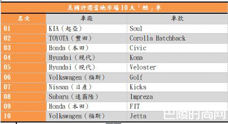 美国10大酷车排行榜 谁说耍酷就得花大钱买