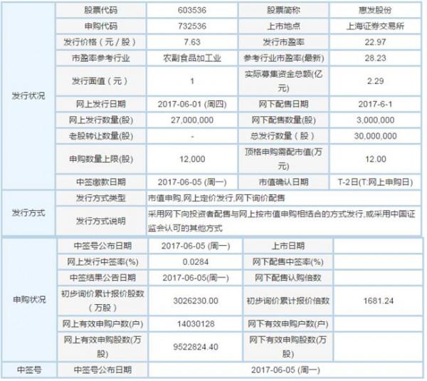 >应代明最新消息 惠发股份最新消息 新股603536申购及常见申购问题解答