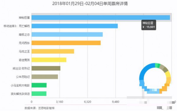 电影出现“最冷一周” 多数沦为炮灰 背后竟是因为这个原因