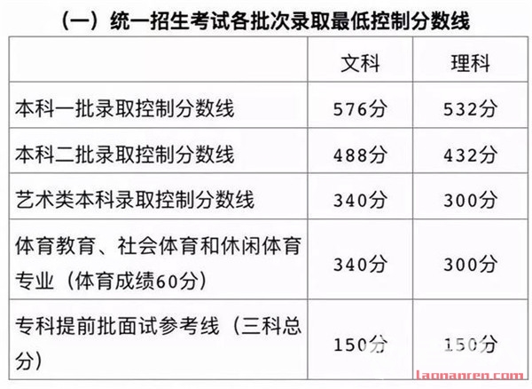 2018北京高考分数线公布 将于6月25日起填报志愿