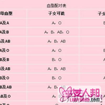 关于夫妻血型配对表 创造健康的下一代