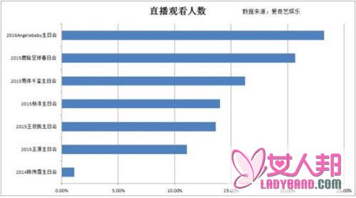 Angelababy生日会直播创新纪录 占比23.25%
