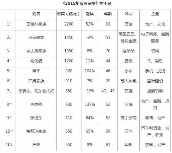 >【王健林再成首富】胡润百富榜:王健林再成中国首富 李嘉诚位列第二