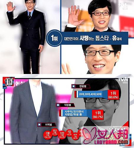 大神！刘在石高票当选韩国民众最喜爱明星