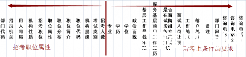 2018年国家公务员考试报名如何省时巧选职位