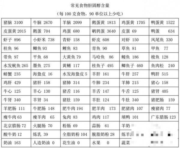 >胆固醇一览表，这几种食物让胆固醇直线上升，可惜你都喜欢！