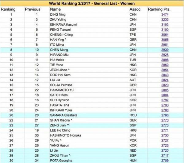 朱雨玲世界排名 乒联世界排名马龙丁宁仍领跑 张继科返世界前五