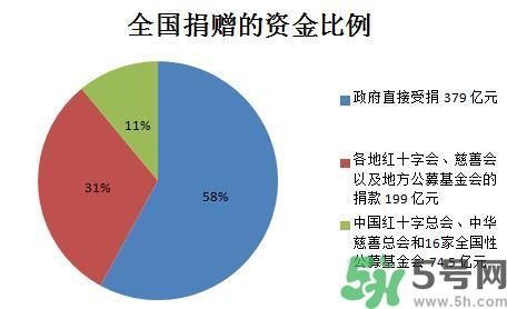 >汶川地震600亿捐款去哪了？汶川地震600多亿捐款去向政府是真的吗？