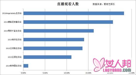 >Angelababy27岁生日会直播创爱奇艺娱乐新纪录