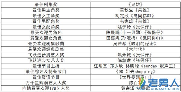 >揭TVB2015年台庆万千星辉颁奖典礼获奖名单 黄秋生夺视帝
