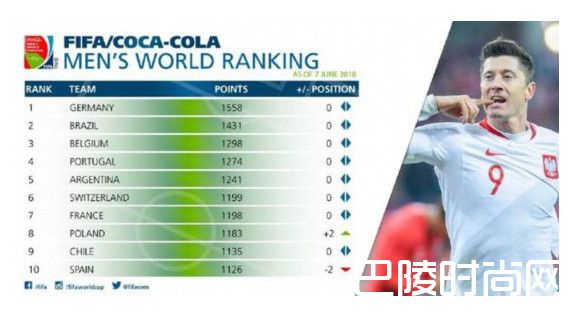 FIFA最新排名中国队跌2位 谁第一呢？