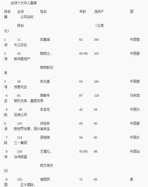 山东20位富豪上榜上榜福布斯 宋作文家族名列前茅