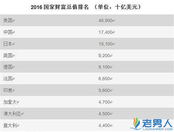 2016年世界富裕国家中国居第二 真相竟是这样