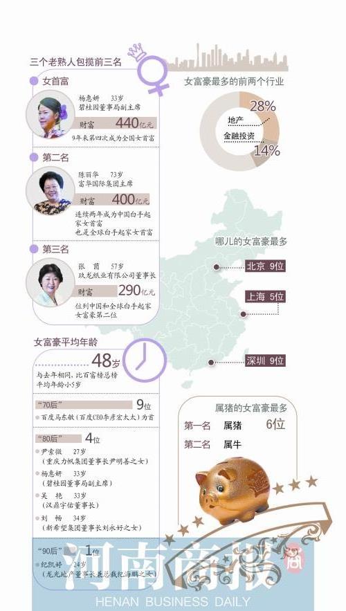 >【中国女富豪排行榜】90后女孩身家80亿