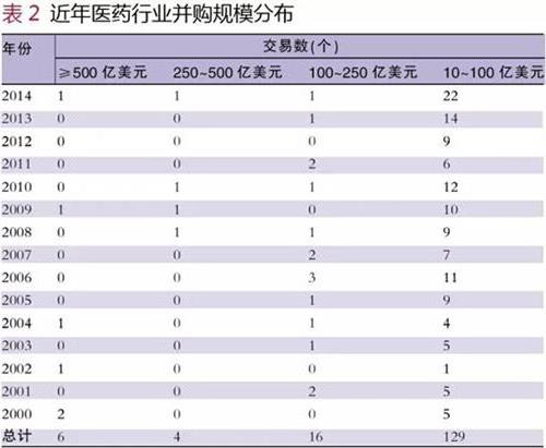 >【独家】top10!2014年制药行业最大的那些并购交易