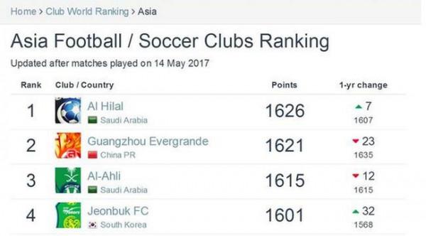 >广州恒大丢掉亚洲俱乐部榜首的位置 恒大以1621分排名亚洲第2位