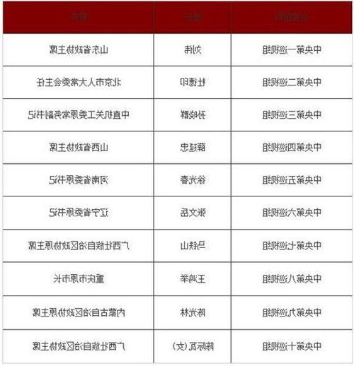 >叶青纯巡视组长级别 10个中央巡视组信息全公布 组长均为正部级(名单)
