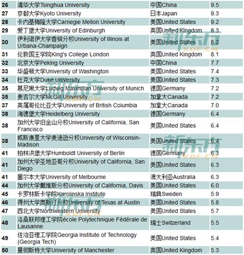 2015年世界大学声誉排行榜
