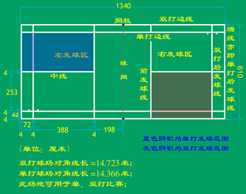 羽毛球双打走位技巧与经验分享(一)