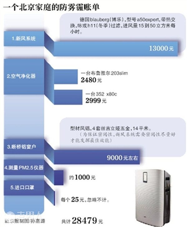 >两口之家防雾霾账单 捍卫呼吸健康花费近三万