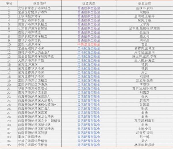 >张金涛嘉实基金 沪港深基金含金量差别悬殊 嘉实银华“骑在牛背上”