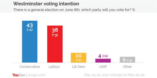 >卡梅隆英国首相 民调:近半英国民众支持卡梅隆担任英国首相(图)