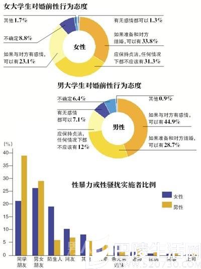 3成大学生遭遇过性暴力或性骚扰 10%女大学生曾怀孕