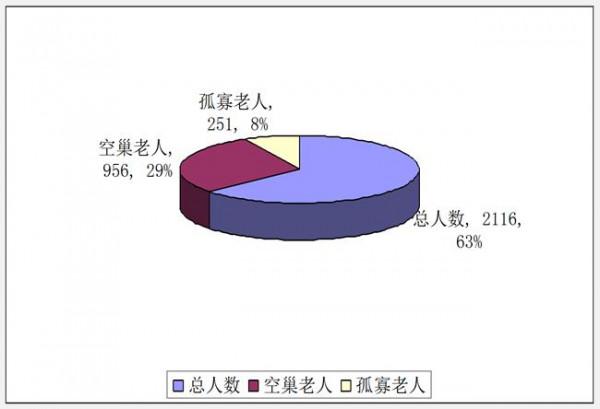 >朱以撒庄重阅读答案 《空巢 朱以撒》阅读答案