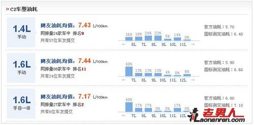 9款热销小型车真实油耗对比【图】