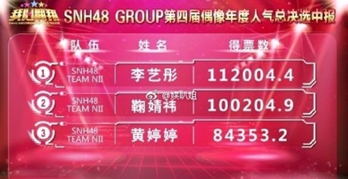 >SNH48中报结果发布 李艺彤超鞠婧祎位列第一