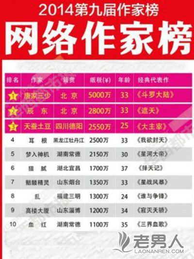2014中国网络作家排行榜TOP10